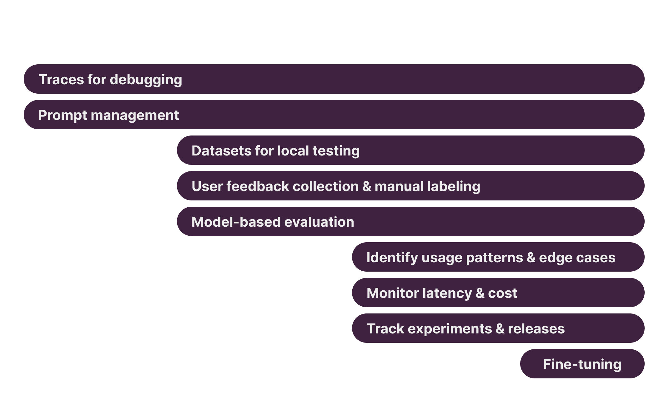Langfuse Features along the development lifecycle