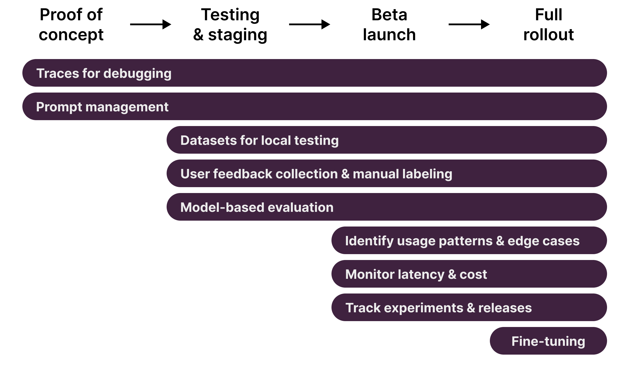 Langfuse Features along the development lifecycle
