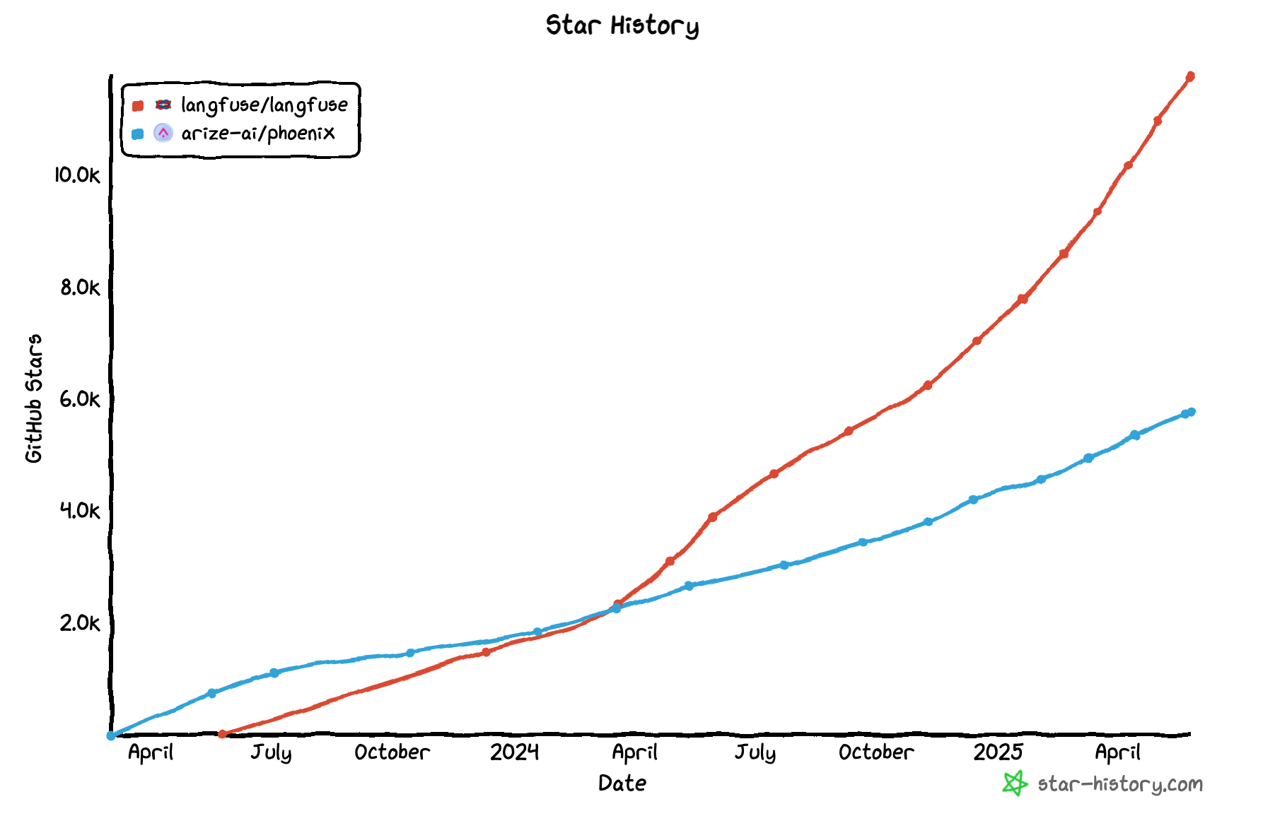 GitHub Star History of Langfuse and Phoenix
