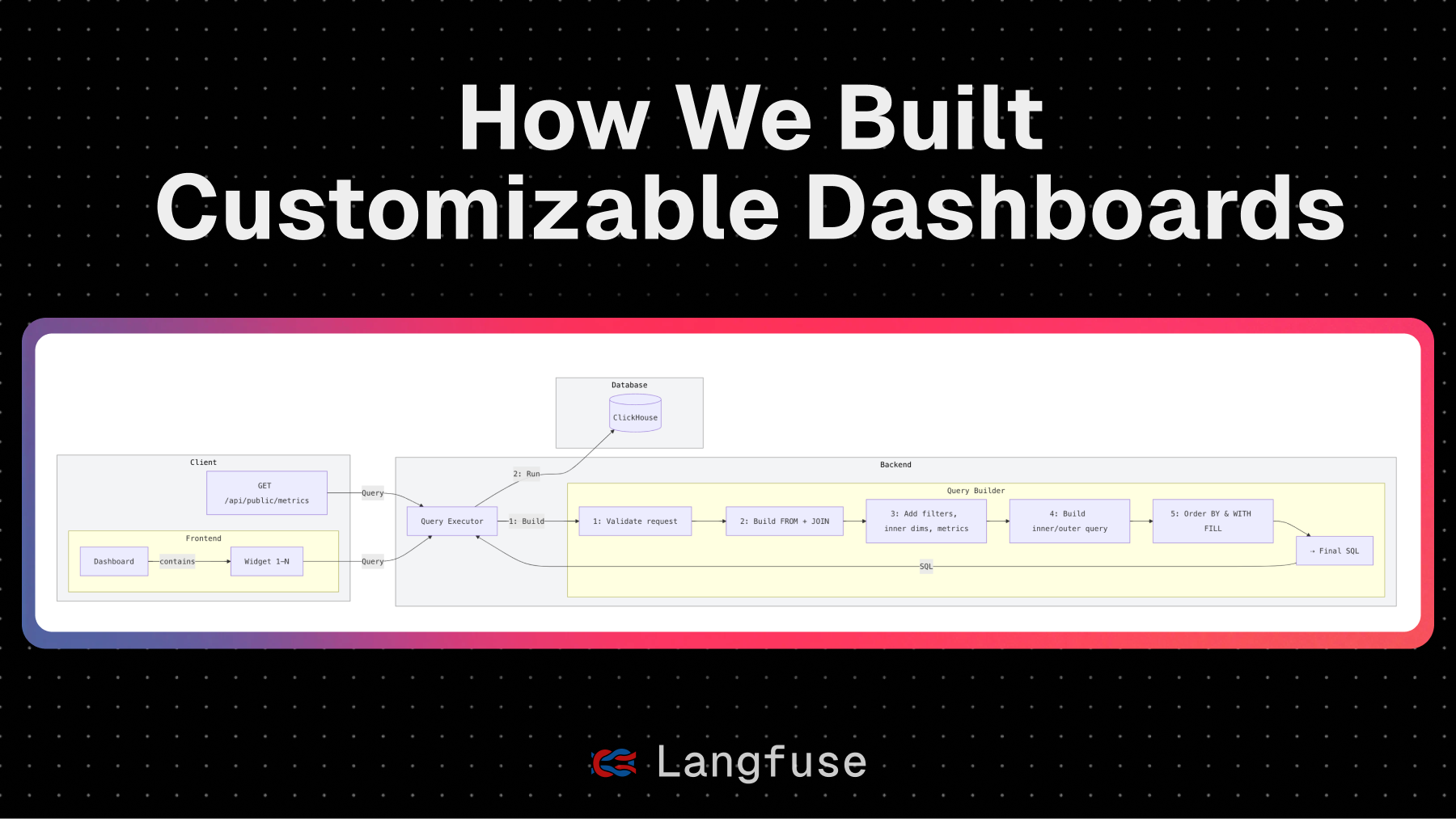 How we Built Scalable & Customizable Dashboards